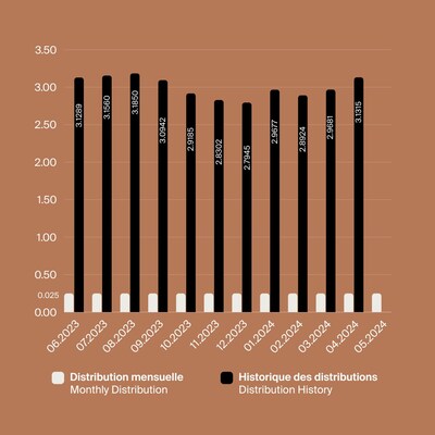 Distributions History 05.2024 (CNW Group/BTB Real Estate Investment Trust)