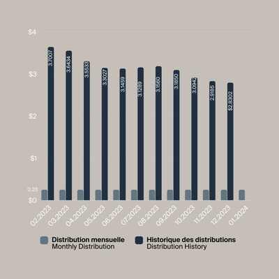 Distribution Jan. 2024 (CNW Group/BTB Real Estate Investment Trust)