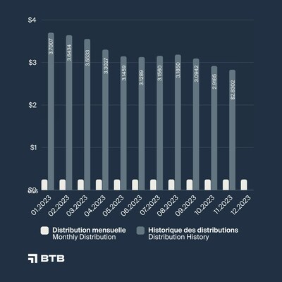 Monthly Distribution December 2023 (CNW Group/BTB Real Estate Investment Trust)