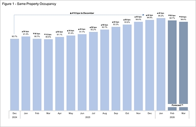 Figure 1 - Same Property Occupancy (CNW Group/Chartwell Retirement Residences (IR))