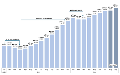 Figure 1 - Same Property Occupancy (CNW Group/Chartwell Retirement Residences (IR))