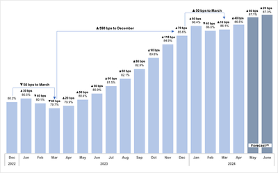 Figure 1 - Monthly same property occupancy (CNW Group/Chartwell Retirement Residences (IR))