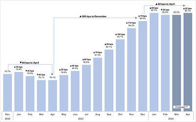 Figure 1 - Chart summarizing monthly same property occupancy in our retirement operations. (CNW Group/Chartwell Retirement Residences (IR))