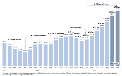 Chartwell’s Monthly Same Property Weighted Average Occupancy Rates (CNW Group/Chartwell Retirement Residences)