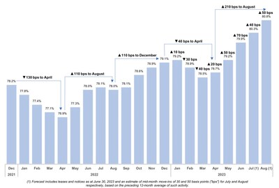 This chart summarizes Chartwell’s same property monthly weighted average occupancy rates for the months ended December 31, 2021, through to June 30, 2023 and provides forecasts for same property weighted average occupancy for the months ending July 31, 2023 and August 31, 2023 (CNW Group/Chartwell Retirement Residences)