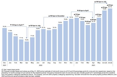 The chart included summarizes Chartwell's same property monthly weighted average occupancy rates for the months ended December 31, 2021, through to May 31, 2023 and provides forecasts for same property weighted average occupancy for the months ending June 30, 2023 and July 31, 2023. (CNW Group/Chartwell Retirement Residences)
