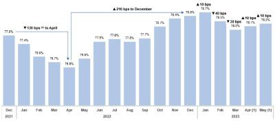 (1)  Forecast includes leases and notices as at March 31, 2023 and an estimate of mid-month move-ins of 0.2 and 0.4 percentage points for April and May respectively, based on the preceding 12 months average of such activity for the respective period. (2)  ‘bps’ means basis points. (CNW Group/Chartwell Retirement Residences)