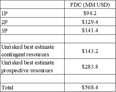 2024 Year-End Reserves Future Development Costs. Note: Capital cost – Company share (72% WI Sinu-9 / 80% WI Maria Conchita) (CNW Group/NG Energy International Corp.)