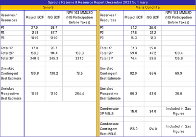Note:  All dollar amounts are in US$. (CNW Group/NG Energy International Corp.)