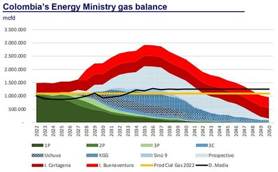 Figure 2: Source – Ministry of Mines and Energy of Colombia (CNW Group/NG Energy International Corp.)
