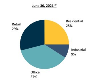 Real Estate Assets (Fair Value by Segment)(1) (CNW Group/H&R Real Estate Investment Trust)