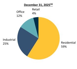 Real Estate Assets (Fair Value by Segment)(1) (CNW Group/H&R Real Estate Investment Trust)