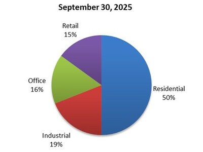 Real Estate Assets (Fair Value by Segment) (1)(2) - September 30, 2025 (CNW Group/H&R Real Estate Investment Trust)