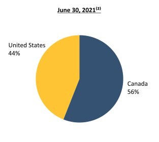 Real Estate Assets (Fair Value by Region)(1) (CNW Group/H&R Real Estate Investment Trust)