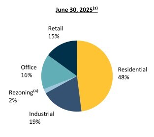 Real Estate Assets (Fair Value by Segment)(1) - June 30, 2025 (CNW Group/H&R Real Estate Investment Trust)