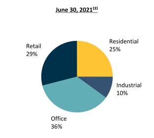 Real Estate Assets (Fair Value by Segment)(1) - June 30, 2021 (CNW Group/H&R Real Estate Investment Trust)
