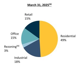 Real Estate Assets (Fair Value by Segment)(1) (CNW Group/H&R Real Estate Investment Trust)