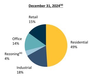 Real Estate Assets (Fair Value by Segment)(1) (CNW Group/H&R Real Estate Investment Trust)