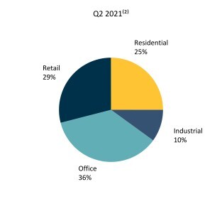 Real Estate Assets (Fair Value)(1) (CNW Group/H&R Real Estate Investment Trust)