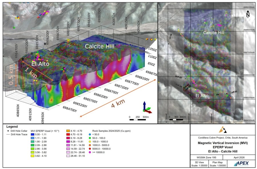 Figure 1: Magnetization Vector Inversion (MVI) model at Cordillera (El Alto and Calcite Hill zones), looking northwest, satellite imagery draped over topography. Pink/magenta voxels represent the strongest modelled magnetic responses, interpreted as iron oxide bearing bodies and rocks of higher magnetic susceptibility. Blue voxels are interpreted as background rock. Historical drill collars at El Alto and property wide copper assay results from surface rock sampling are illustrated. (CNW Group/Super Copper Corp.)