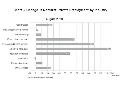 Chart 3. Change in Nonfarm Private Employment by Industry