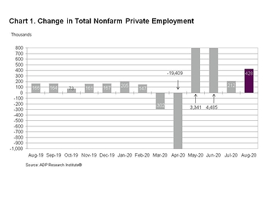 Chart 1. Change in Total Nonfarm Private Employment