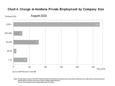 Chart 4. Change in Nonfarm Private Employment by Company Size