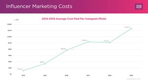 2014-2019 Average Cost Paid Per Instagram Photo