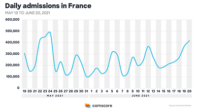 Daily admissions in France