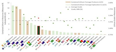 Figure 1: Grota do Cirilo is the world’s 4th largest lithium industrial beneficiation & mining complex currently in operation.