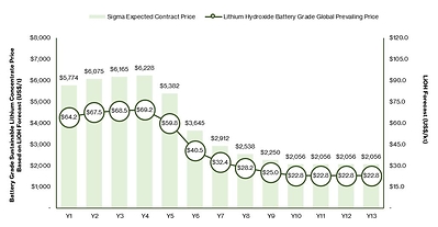 Figure 2: Battery Grade LiOH & SC Price Forecast (US$/t)