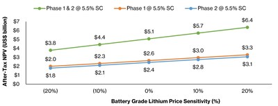 Figure 2: Grota do Cirilo After-Tax NPV8% Sensitivity Analysis to Price Changes (US$ billion)