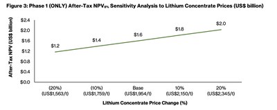 Figure 3: Phase 1 (ONLY) After-Tax NPV8% Sensitivity Analysis to Lithium Concentrate Prices (US$ billion)