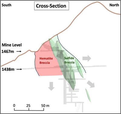 Figure 3 – Providencia target showing widening of the mapped hematite and sulphide breccia system from 1,467m to 1,438m Levels, with mineralization open laterally and at depth 
Cross-Section (CNW Group/Pan Global Resources Inc.)