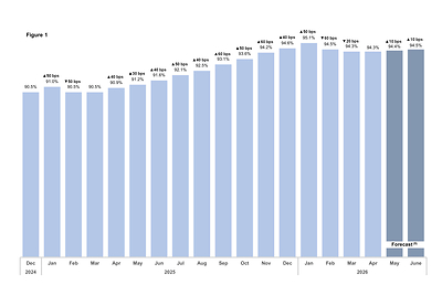 Figure 1 - Same Property Occupancy (CNW Group/Chartwell Retirement Residences (IR))