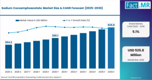 Sodium Cocoamphoacetate Market