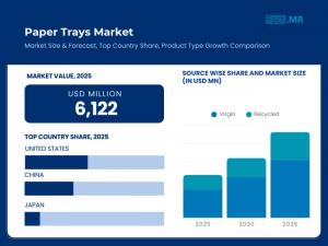 Paper Trays Market