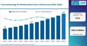 US Food & Beverage Air Filtration Market