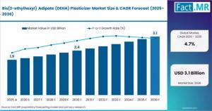 Bis(2-ethylhexyl) Adipate (DEHA) Plasticizer Market