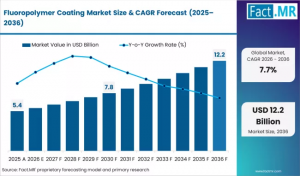 Fluoropolymer Coating Market