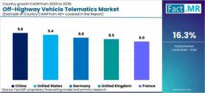 Off-Highway Vehicle Telematics