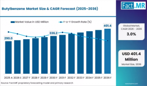 Butylbenzene Market