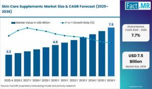 Skin Care Supplements Market