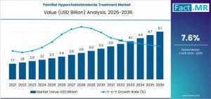 Familial Hypercholesterolemia Treatment