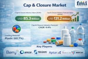 Cap & Closure Market