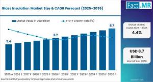 Glass Insulation Market