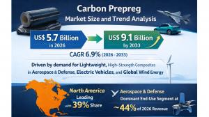 Carbon Prepreg Market