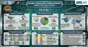 Insoluble Fiber Market