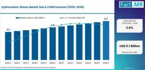 Hydrocarbon Waxes Market