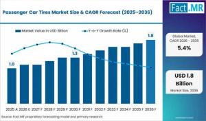 Passenger Car Tires Market (2026 - 2036)